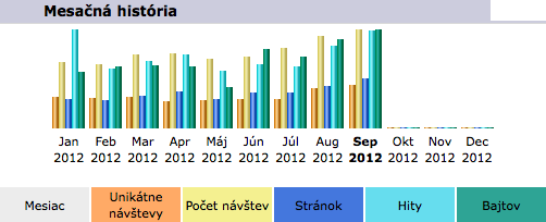 Štatistika prístupov na doménu bdelost.sk. Štatistika prístupov na doménu bdelost.sk.