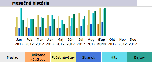 tatistika prstupov na domnu bdelost.sk.